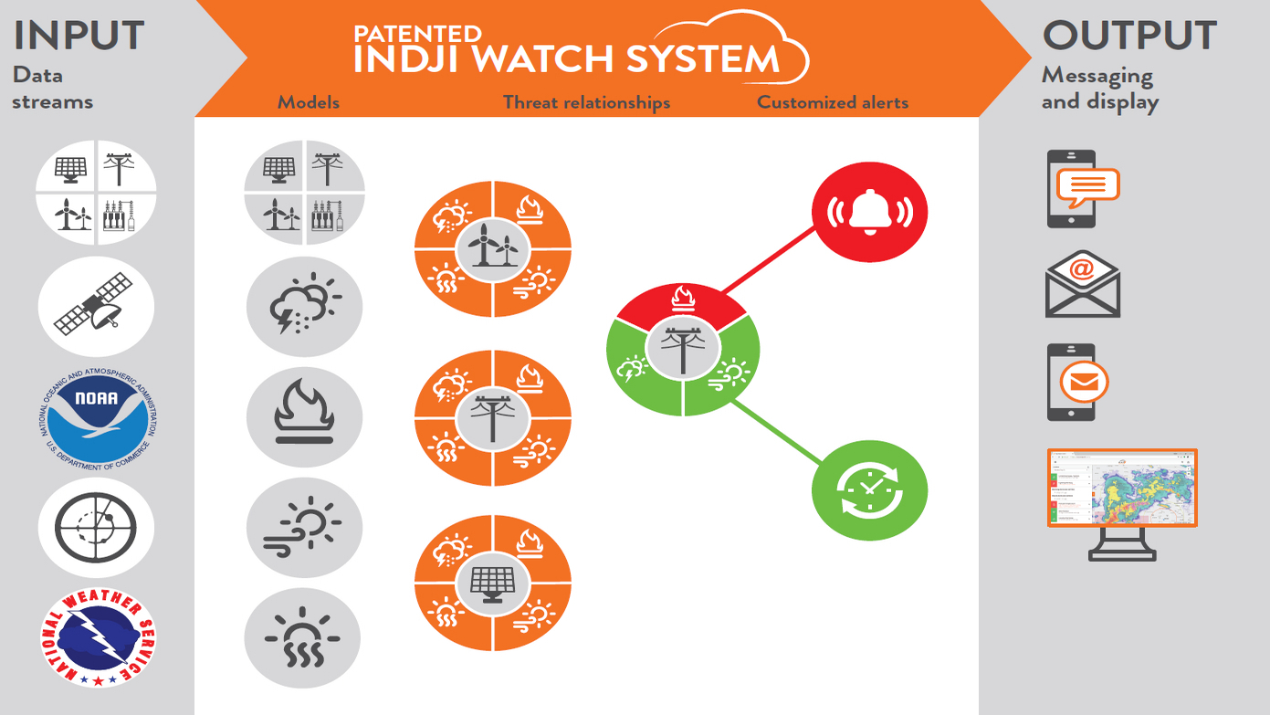  Indji Watch patented solution