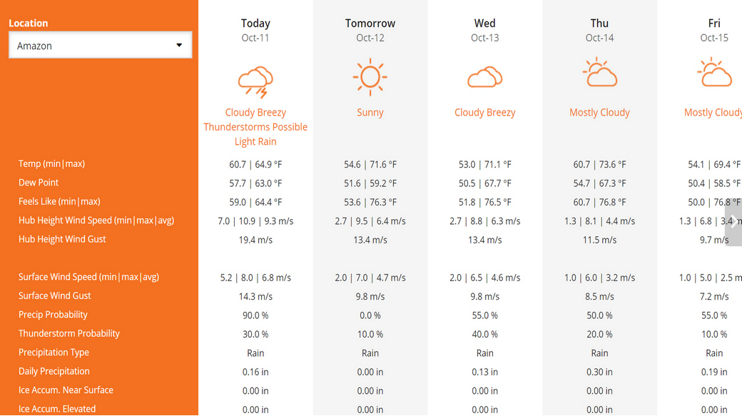 Forecast summary 