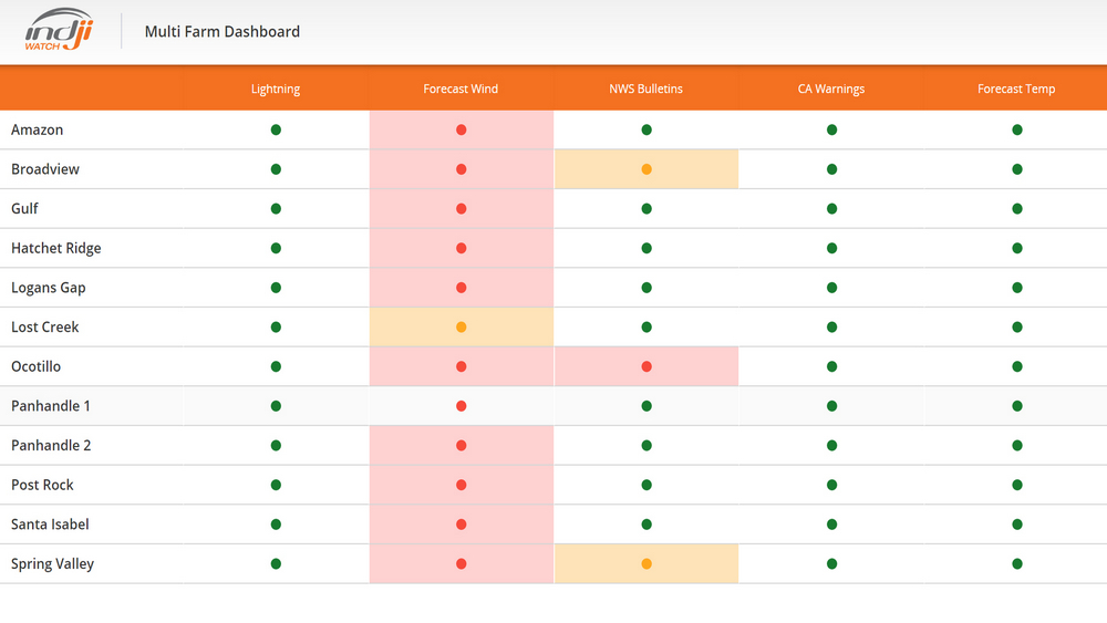 multi farm dashboard