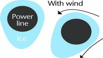 Wind direction relation to icing on power lines
